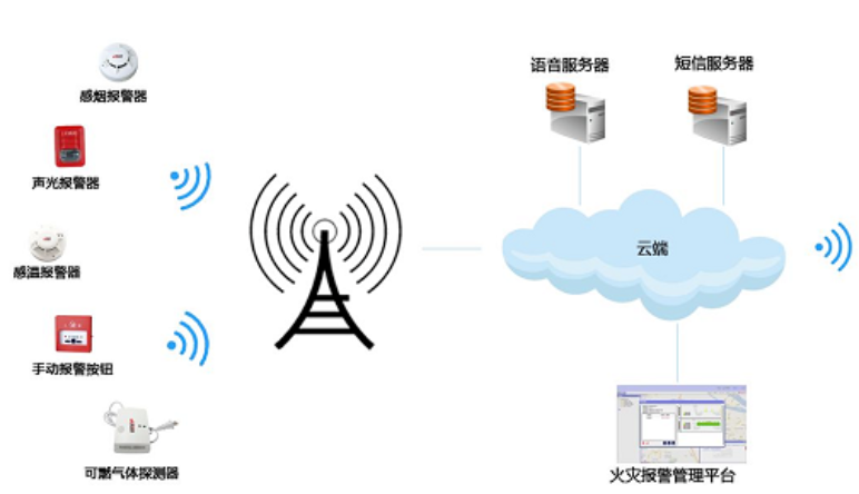 智慧消防系統|智慧消防系統的(de)優勢特點