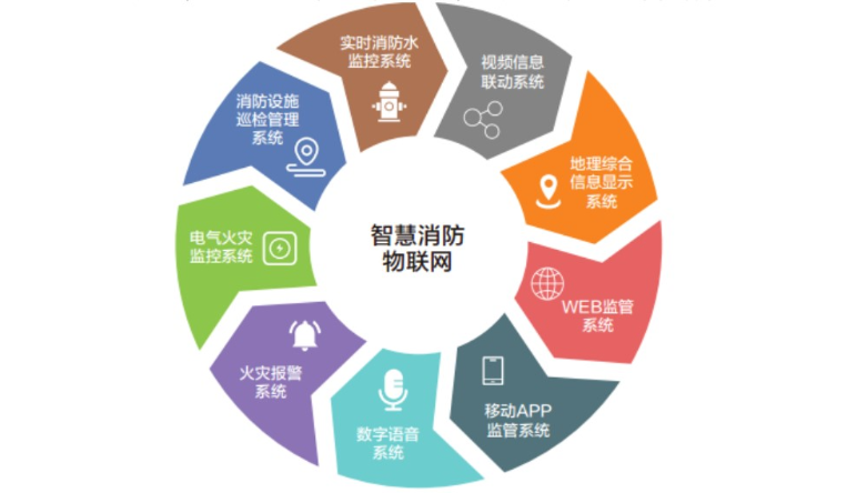 智慧消防|消防物(wù)聯網在防火(huǒ)滅火(huǒ)領域具有(yǒu)哪些(xiē)作(zuò)用(yòng)？