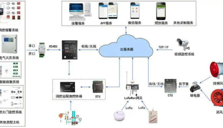 智慧消防|智慧消防系統組成
